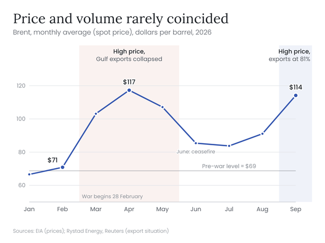 Brent price in 2026: high in spring while Gulf exports collapsed, high again in September