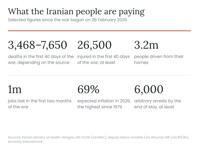 Figures on deaths, injuries, displacement, jobs, inflation and arrests in Iran