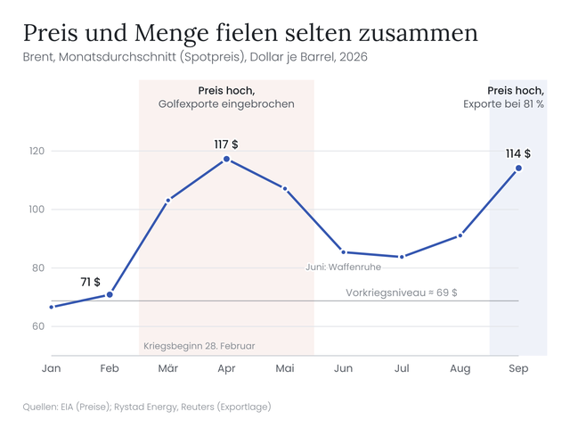 Brent-Preis 2026: hoch im Fr&uuml;hjahr bei eingebrochenen Golfexporten, wieder hoch im September