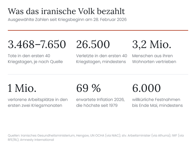 Zahlen zu Toten, Verletzten, Vertriebenen, Arbeitspl&auml;tzen, Inflation und Festnahmen in Iran
