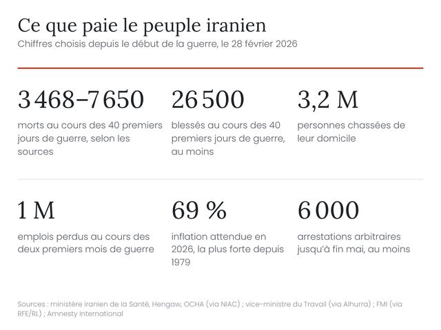 Chiffres sur les morts, les blessés, les déplacés, les emplois, l’inflation et les arrestations en Iran